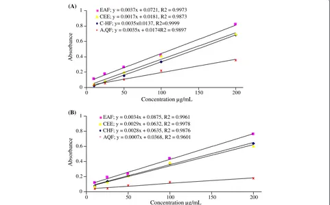 Figure 3 Correlation between different concentrations of extract/fractions and their total antioxidant capacity as determined by theformation of phosphomolybdenum complex assay (A) Leaves (B) Bark.