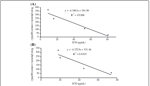 Figure 4 Correlation of total phenolic contents with IC50 of DPPH free radical scavenging (A) leaves (B) Bark.