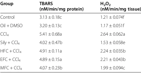 Table 1 Effects of various fractions of C. opaca fruit on tissue proteins and antioxidant enzyme levels