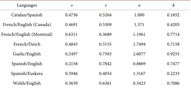 Table 11. Parameters of different language competitions using the Mira model.  