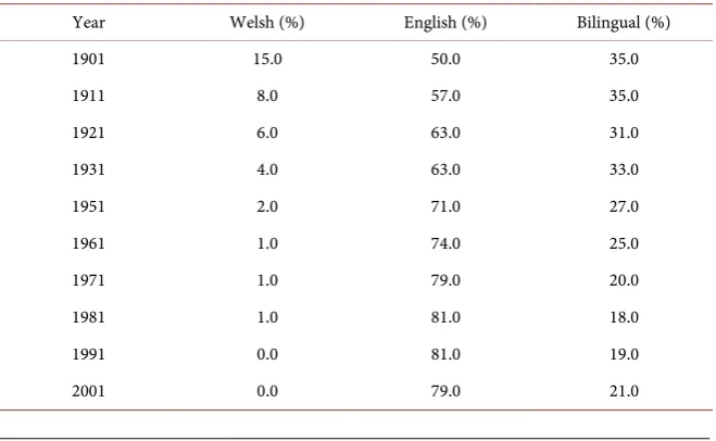 Table 1. Welsh-English data.  