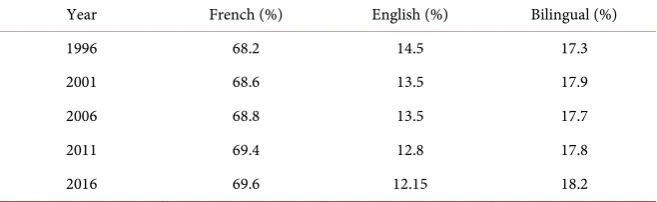 Table 2. Gaelic-English data.  