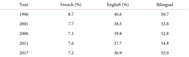 Table 5. French-English data.  