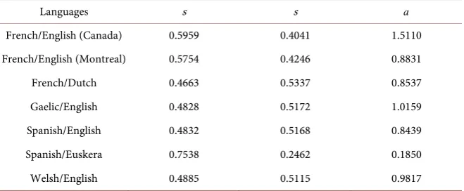 Table 7. Catalan-Spanish data.  