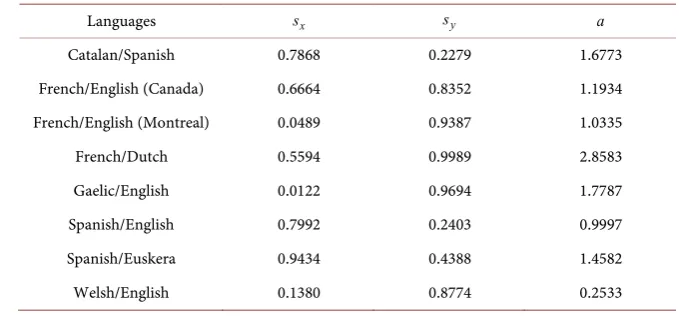 Table 10. Parameters of different language competitions using the Castelló model.  