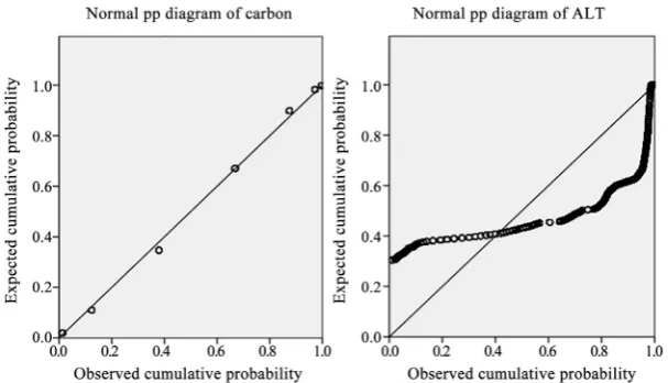 Figure 1. The normal PP diagram of C and Alt. 