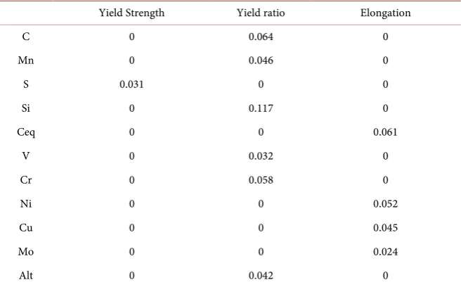 Table 1. List of regression coefficients. 