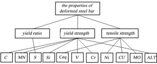 Figure 2. Analytic hierarchy of chemical elements and rebar performance. 