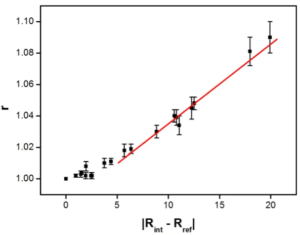 Figure 2. Relative rcolor intensity values of the function of the color differences (|RFigure 1(b) red shades areas as i − Rr|), measured with the colorimeter