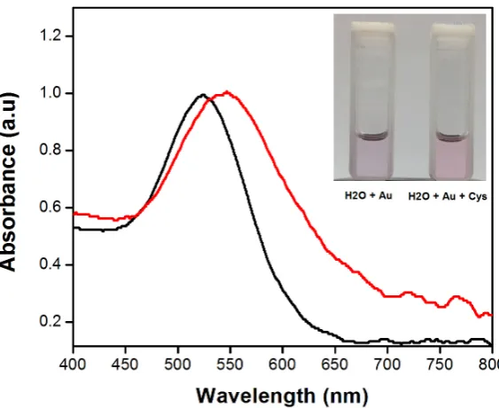 Figure 3. Dependence of the relative color parameters as a function of the light source