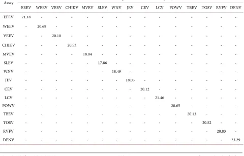 Figure 2. Coefficients of variation of Ct values in the multiplex one-step qRT-PCR assays