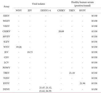 Table 5. Evaluation of the multiplex real-time qRT-PCR assays using clinical specimens