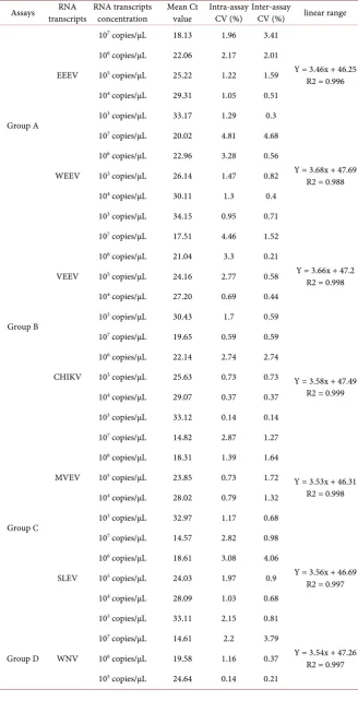 Table S3. Reproducibility analysis of multiplex one-step real-time RT-PCR assays. 
