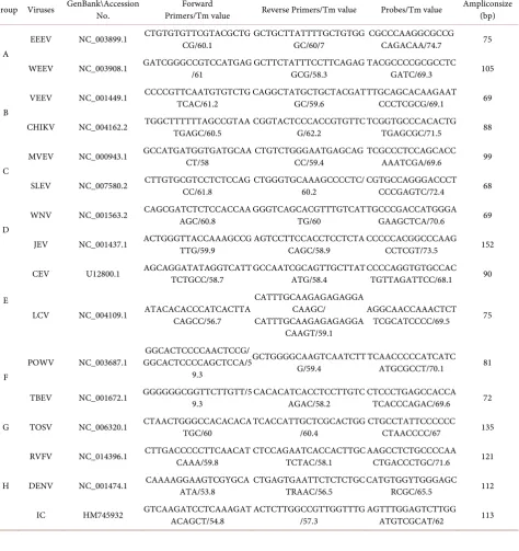 Table 1. Primers, probes, and amplicon sizes of the one-step real-time qRT-PCR assays