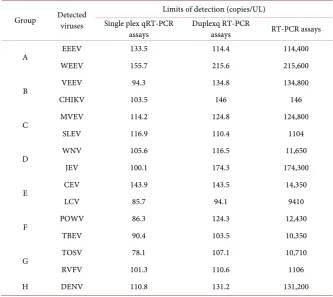 Table 2. Detection limits of multiplex one-step real time qRT-PCR assays. 