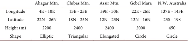 Figure 1. The distribution of the AOD and the topography around the following topo-graphical obstacles: (a) Chibas Mountains (AOD interval of 0.05, topography interval 200 m); (b) Ahagar Mountains (0.03 & 200 m); (c) Gebel Mara (0.03 & 200); (d) Assir Moun