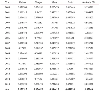 Table 2. Average Froude number per year for the months of May during 2000-2015. 