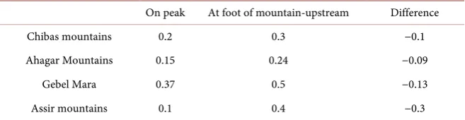 Table 3. The mean AOT value on and around the peaks. 