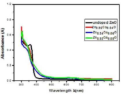 Figure 7. Absorption coefficient versus photon energy for CodopedZnO thin films 