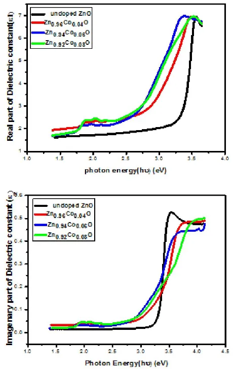 Figure 11. Real and imaginary parts of dielectric constant versus  photon energy of Co doped ZnO thin films  