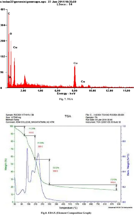 Fig.8. EDAX (Element Composition Graph)  