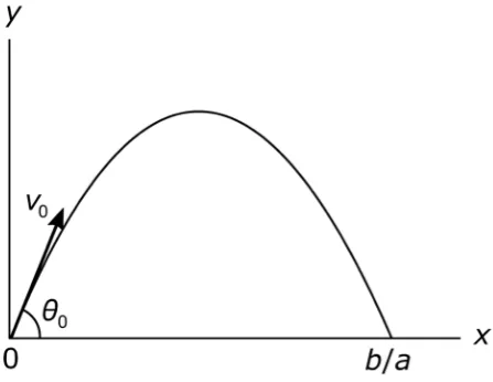 Figure 1. Trajectory of a projectile in the absence of air resistance. The constants a and b are defined by Equation (6)