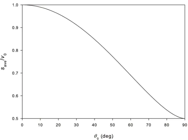 Figure 2. Average speed of a projectile as a function of launch angle according to Equa-tion (16)