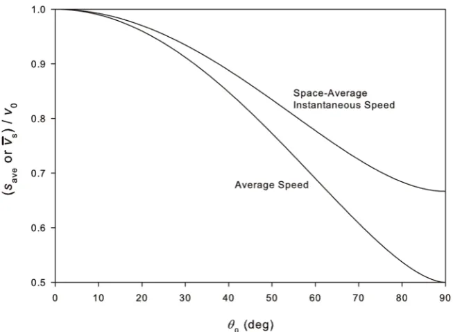 Figure 3. Average speed and space-average instantaneous speed of a projectile as a func-tion of launch angle