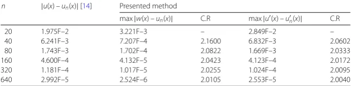 Table 3 Comparison of absolute errors in Example 3