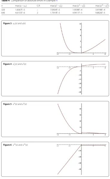 Table 4 Comparison of absolute errors in Example 4