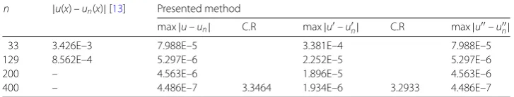Table 1 Comparison of absolute errors in Example 1