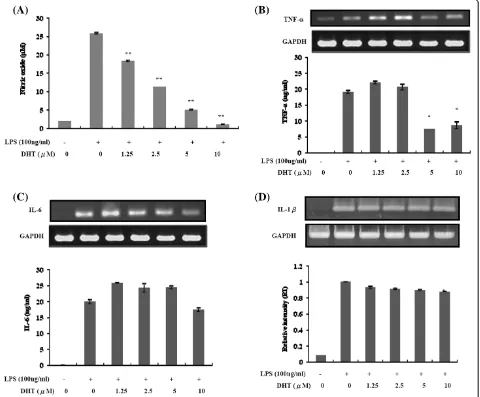 Figure 2 Effect of DHT on inhibition nitric oxide and pro-inflammatory cytokines production in LPS-stimulated RAW264.7 macrophage.mRNA expression and secreted concentration in culture medium was assayed by RT-PCR and ELISA.were determined by RT-PCR and ELI