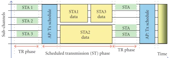 Figure 1: Two-phase MAC operation: TO request (TR) phase, scheduled transmission (ST) phase.