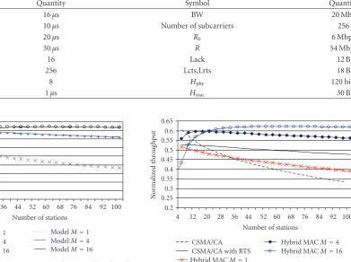 Figure 3: Model validation, comparing simulation and analyticalresults.