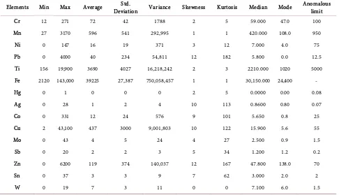 Table 1. Descriptive statistics along with the limitations of the field and the detection of anomalous elements