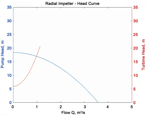 Figure 12. Radial impeller-head curve. 