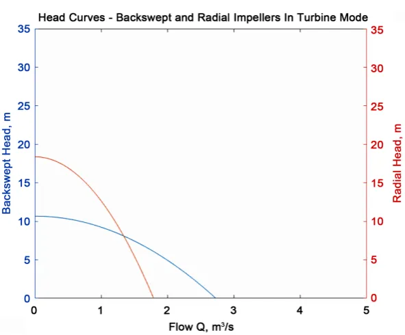 Figure 14. Radial impeller-efficiency curve. 