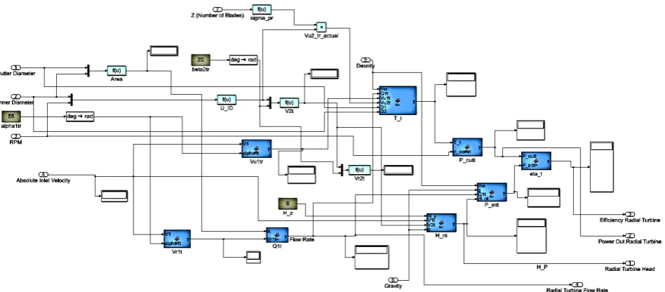 Figure 5. Radial turbine subsystem. 