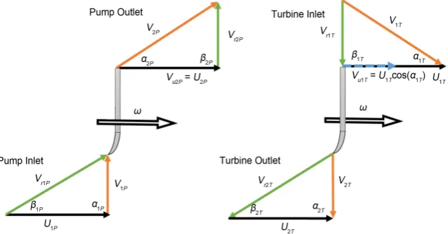 Figure 6. Backswept pump outlet and backswept turbine inlet velocity triangles. The orange lines indicate the absolute velocity, the green lines represent the relative velocity, and the blue stand for the whirl velocity and the black line denotes circumfer