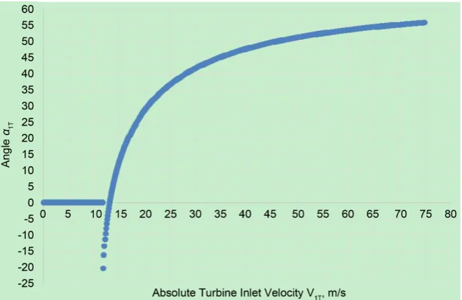 Figure 8. Graph of Equation (1) given angle values used in Table 2.  