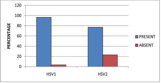 Table 2 shows the prevalence and risk of HSV-1/HSV-2 according to the age sion analysis further indicated that young adults did not indicate significantly greater risk for HSV-1 (p = 0.47) and HSV-2 (p = 0.08) seropositivity compared lence were 98.6% for H