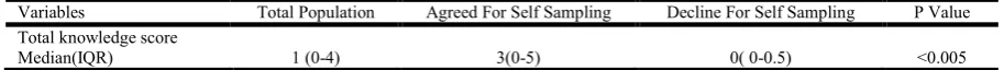 Table 5. Factors associated with acceptibility to perform HPV DNA self sampling   
