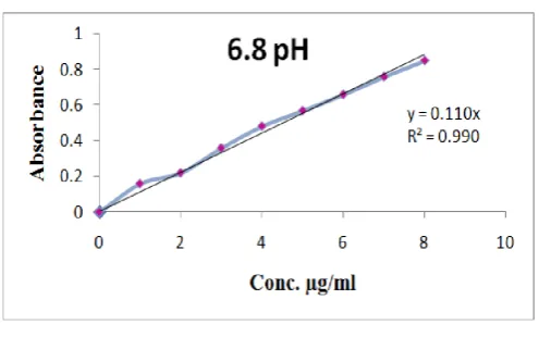 Fig. 3. Calibration curve of glipizide in 6.8 pH buffer 