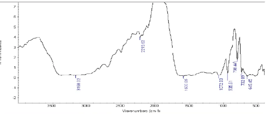 Fig. 11. FT-IR spectra of succinic acid  