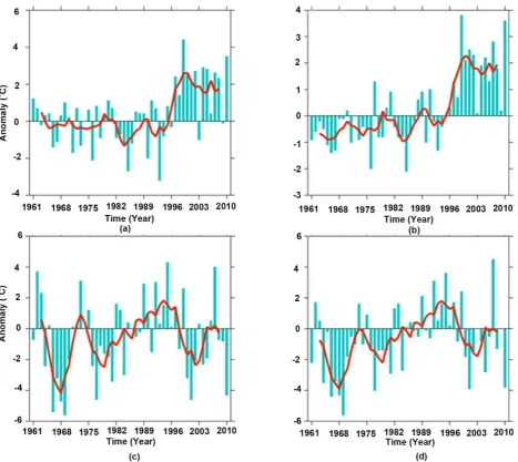 Figure 7. Anomalies of the country-averaged annual (a) Maximum Tmax (TXx), (b) Maximum Tmin (TNx), (c) Minimum Tmax (TXn), and (d) Minimum Tmin (TNn) temperatures in Mongolia in 1961-2010