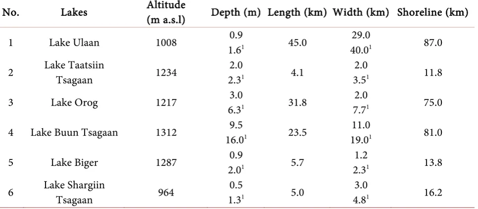 Table 1. Morphometric value for the selected lakes in the Govi region, southern Mongolia modified from [21]