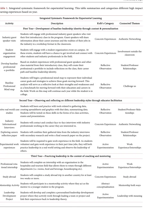 Table 1. Integrated systematic framework for experiential learning. This table summarizes and categorizes different high impact learning experiences based on year