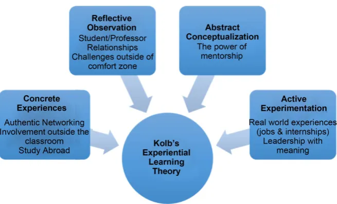 Figure 1. Synoptic chart. This figure illustrates overarching themes and their connection to Kolb’s experiential learning theory