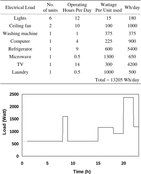 Table 2. The Household Load Data. 