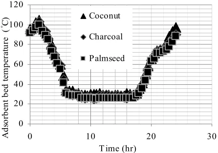 Figure 3. Adsorbent bed temperature using three types of activated carbon.  